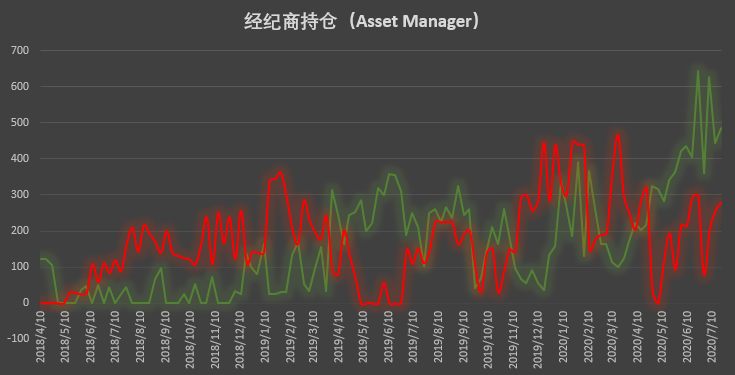周末反弹启动前这几类账户做出了正确预判 | CFTC COT 比特币持仓周报
