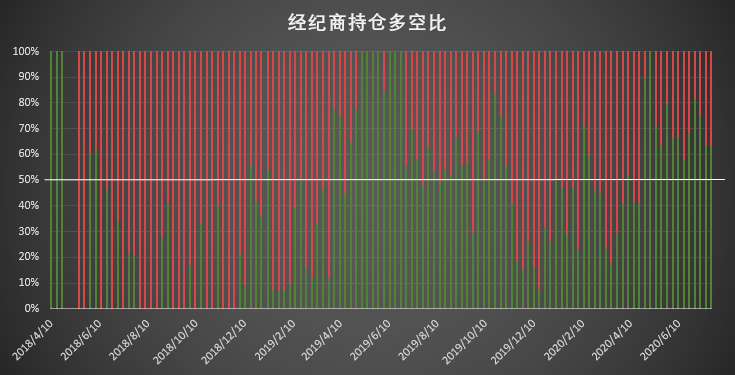 周末反弹启动前这几类账户做出了正确预判 | CFTC COT 比特币持仓周报