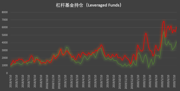 周末反弹启动前这几类账户做出了正确预判 | CFTC COT 比特币持仓周报