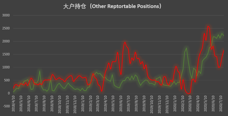 周末反弹启动前这几类账户做出了正确预判 | CFTC COT 比特币持仓周报