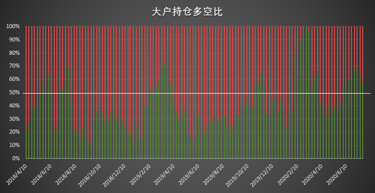 周末反弹启动前这几类账户做出了正确预判 | CFTC COT 比特币持仓周报