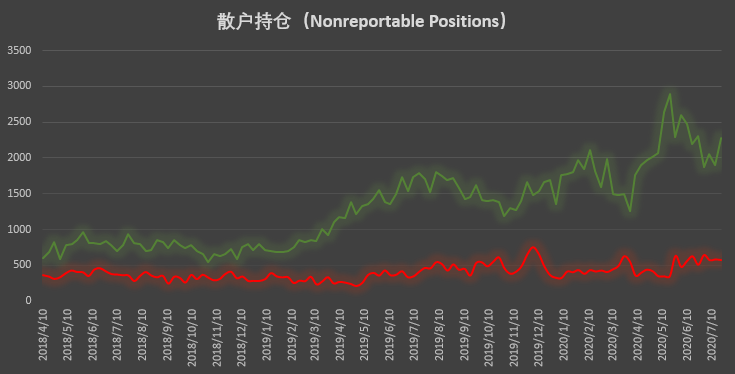 周末反弹启动前这几类账户做出了正确预判 | CFTC COT 比特币持仓周报