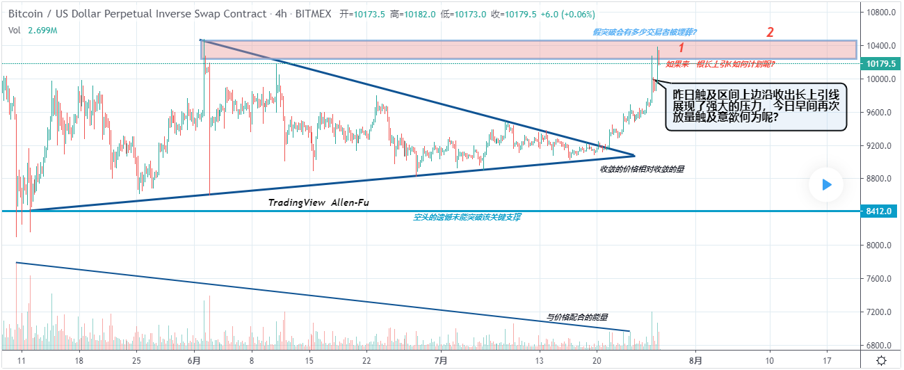BTC 放量触及区间上边沿应该如何计划?