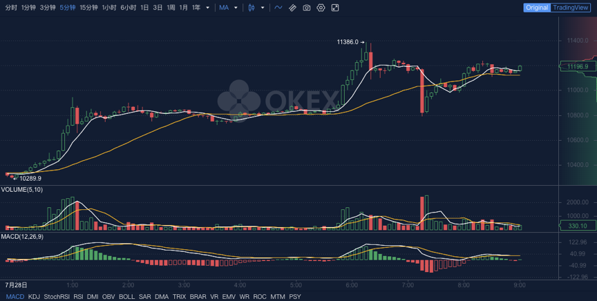 OKEx 早报:「比特币牛市」登上微博热搜,以太坊 2.0 上线 eth2 验证器测试版