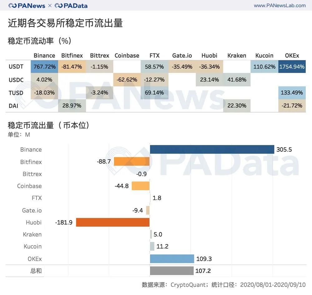 数读 DeFi 与交易所代币流向:DEX 夺走 CEX 资金了吗?