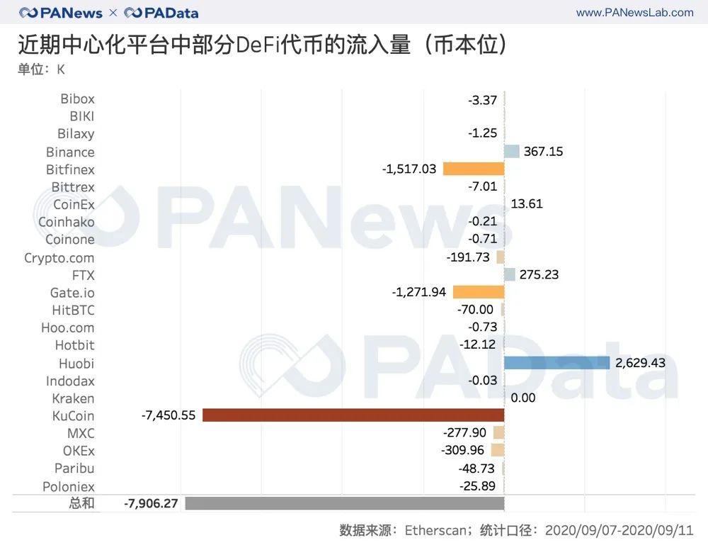 数读 DeFi 与交易所代币流向:DEX 夺走 CEX 资金了吗?