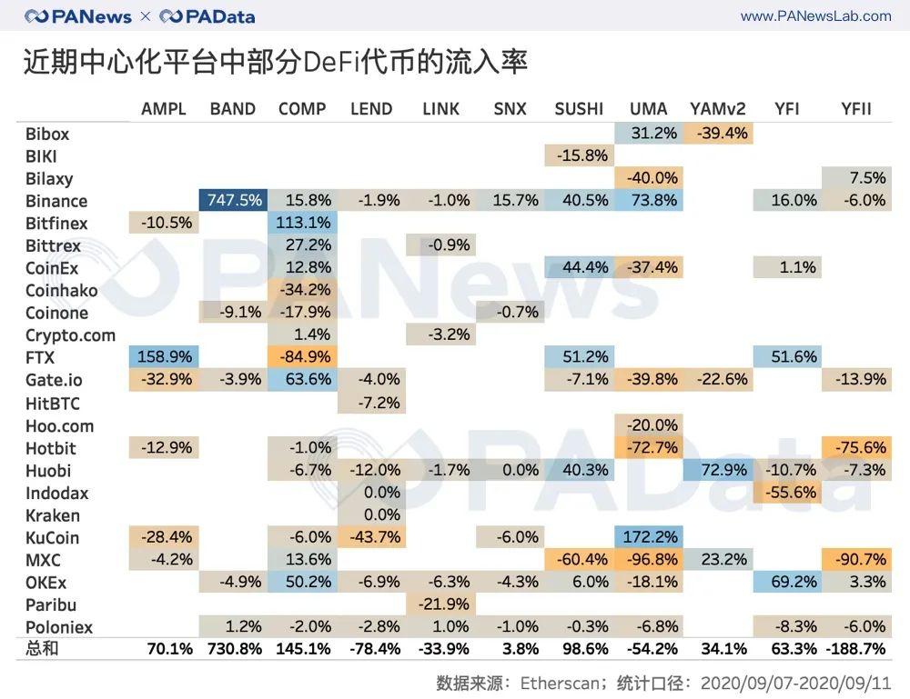 数读 DeFi 与交易所代币流向:DEX 夺走 CEX 资金了吗?