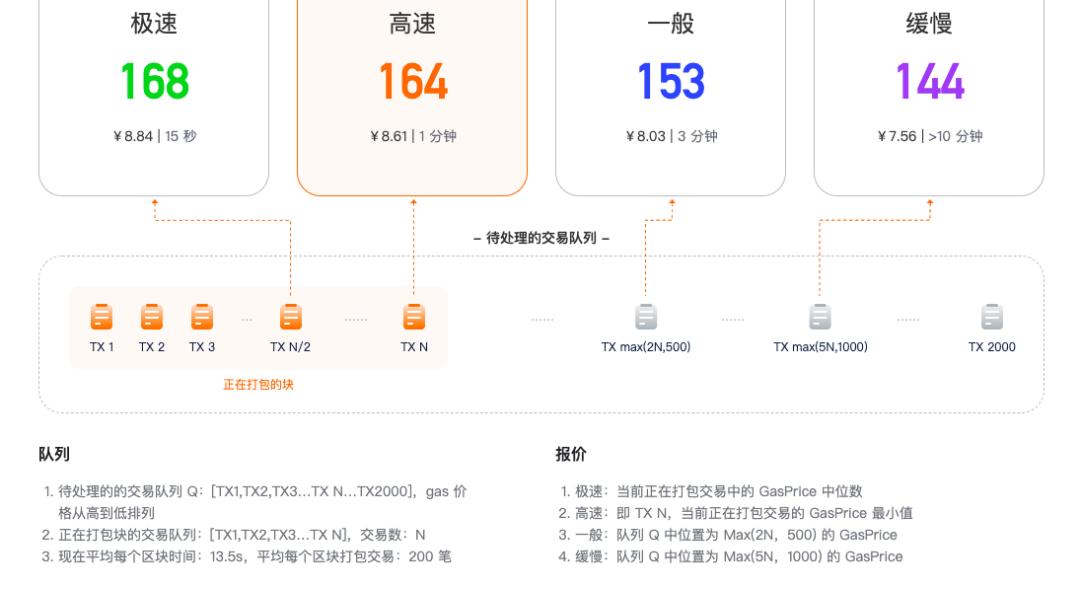 为 DeFi 农民寻找手续费最优解,星火矿池谈 GasNow 设计原理