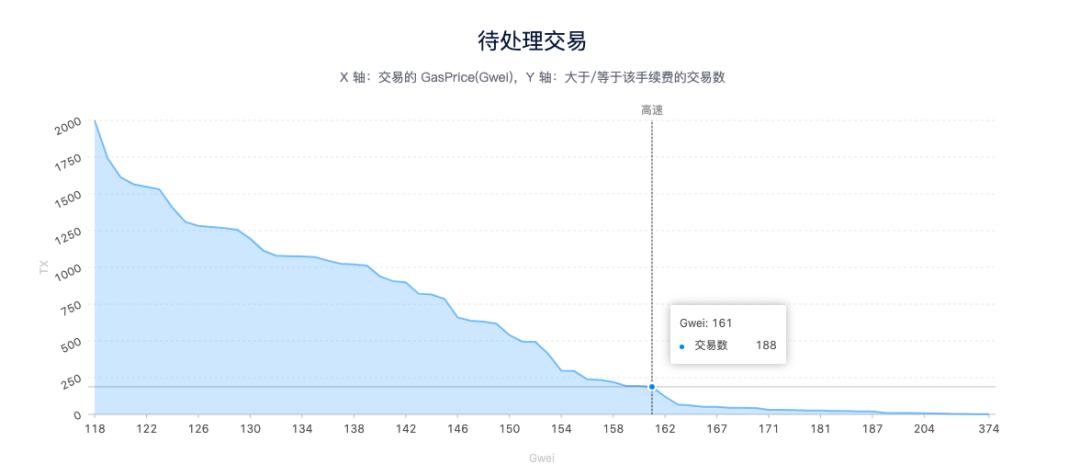 为 DeFi 农民寻找手续费最优解,星火矿池谈 GasNow 设计原理