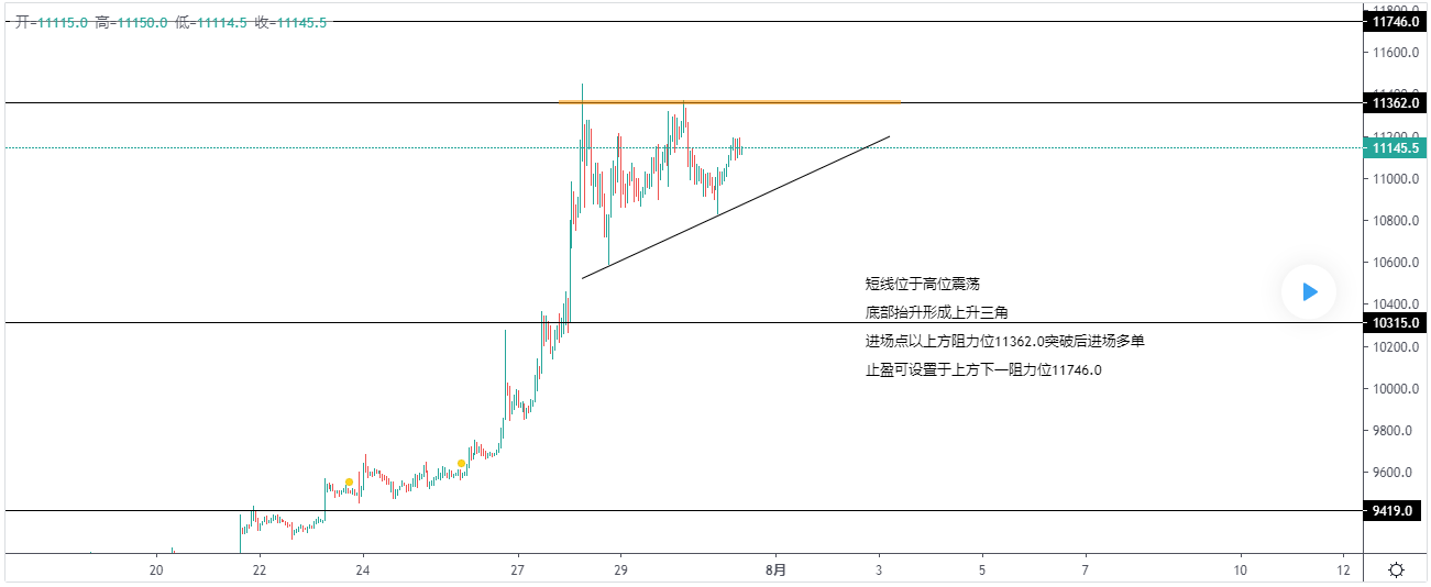 BTCUSD 比特币短线上升三角等待突破