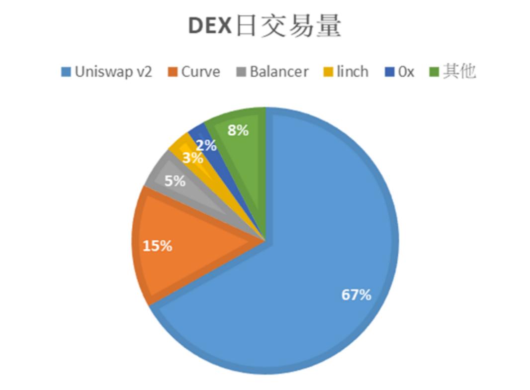 HashKey:从 Uniswap 解析去中心化交易所发展趋势与瓶颈