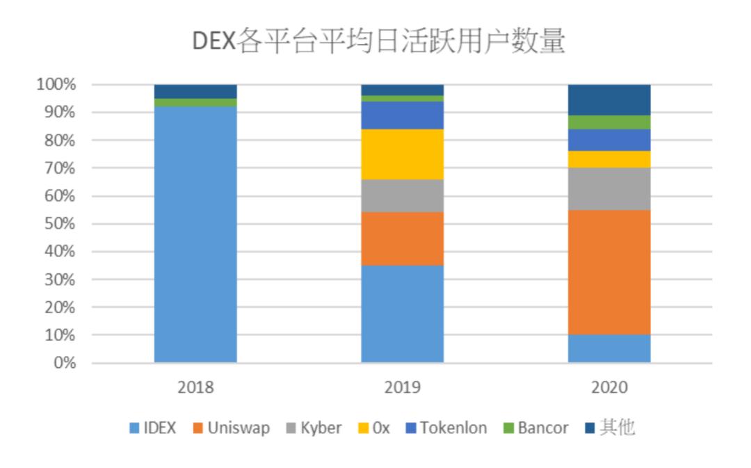 HashKey:从 Uniswap 解析去中心化交易所发展趋势与瓶颈