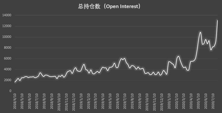 大涨引爆市场 但这类「死多头」却意外大泼冷水 | CFTC COT 比特币持仓周报