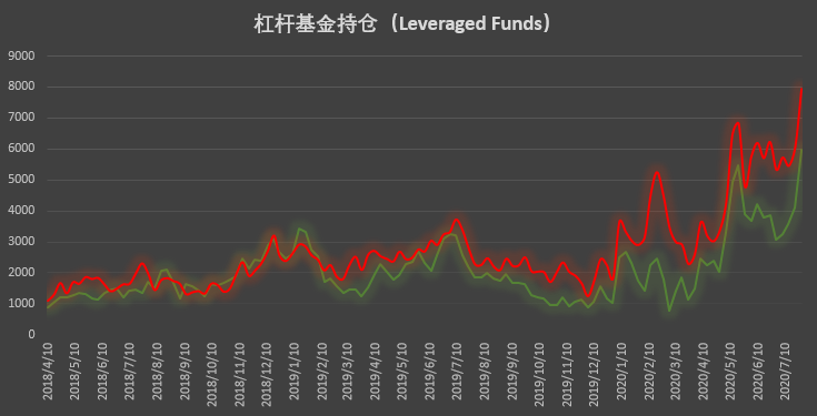 大涨引爆市场 但这类「死多头」却意外大泼冷水 | CFTC COT 比特币持仓周报