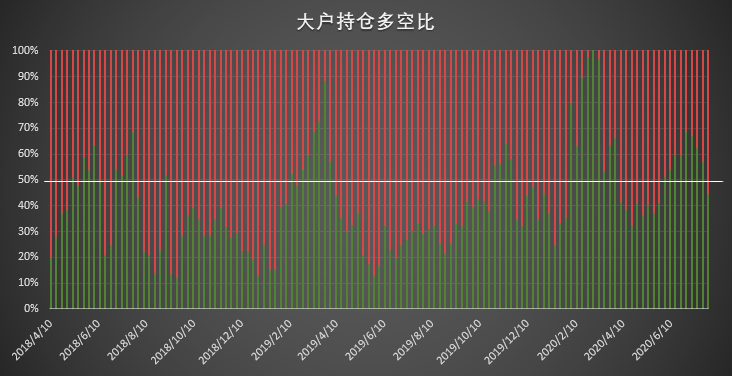大涨引爆市场 但这类「死多头」却意外大泼冷水 | CFTC COT 比特币持仓周报