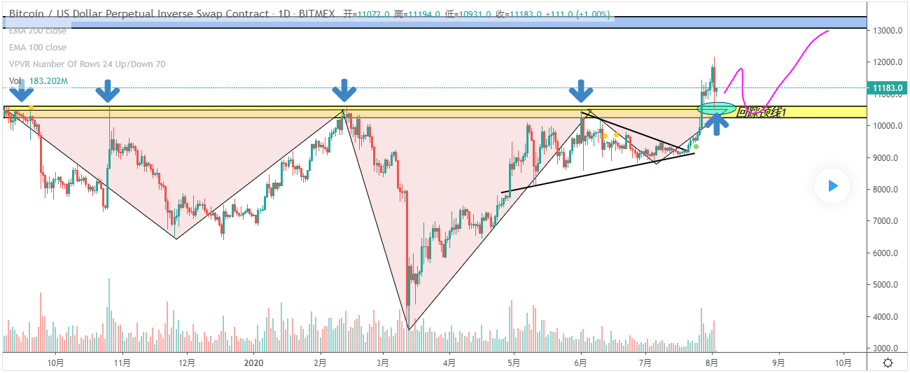 BTC 行情分析