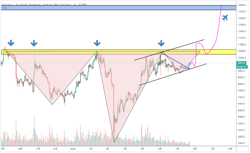 BTC 行情分析