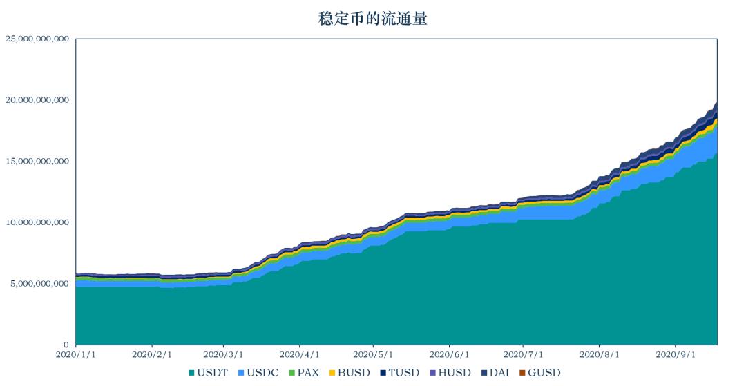 稳定币一周动向 | 市值增长逾 13 亿美元,简析 DeFi 稳定币进展