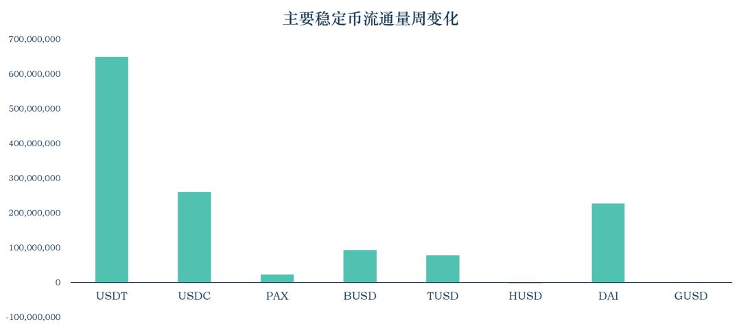 稳定币一周动向 | 市值增长逾 13 亿美元,简析 DeFi 稳定币进展