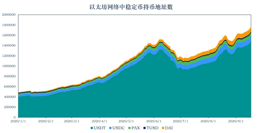 稳定币一周动向 | 市值增长逾 13 亿美元,简析 DeFi 稳定币进展