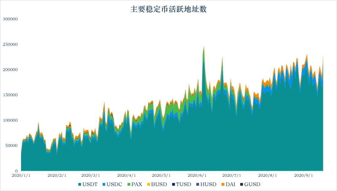 稳定币一周动向 | 市值增长逾 13 亿美元,简析 DeFi 稳定币进展