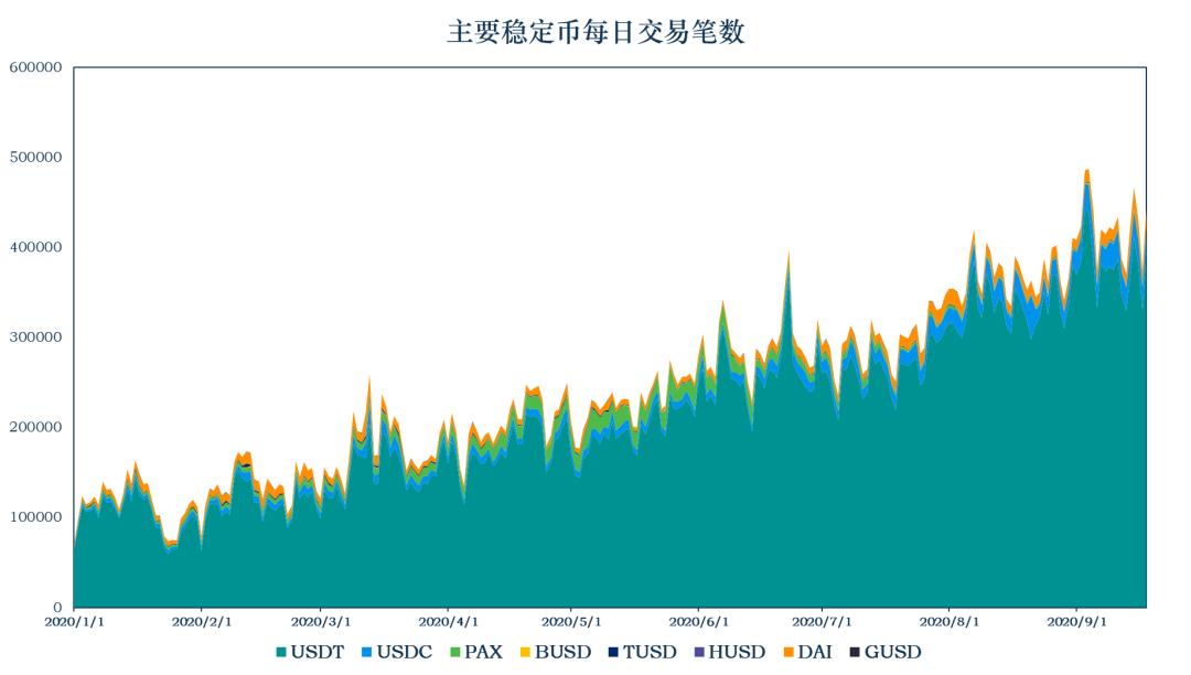 稳定币一周动向 | 市值增长逾 13 亿美元,简析 DeFi 稳定币进展