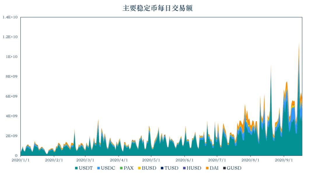 稳定币一周动向 | 市值增长逾 13 亿美元,简析 DeFi 稳定币进展