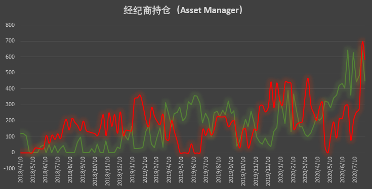 杠杆基金继续加码做多 但谨慎情绪已开始蔓延 | CFTC COT 比特币持仓周报