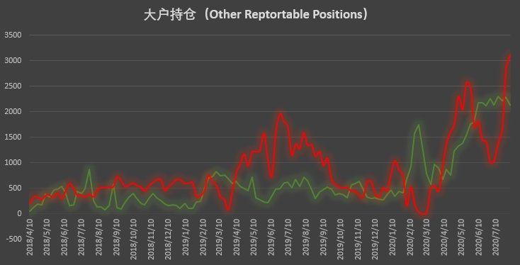 杠杆基金继续加码做多 但谨慎情绪已开始蔓延 | CFTC COT 比特币持仓周报