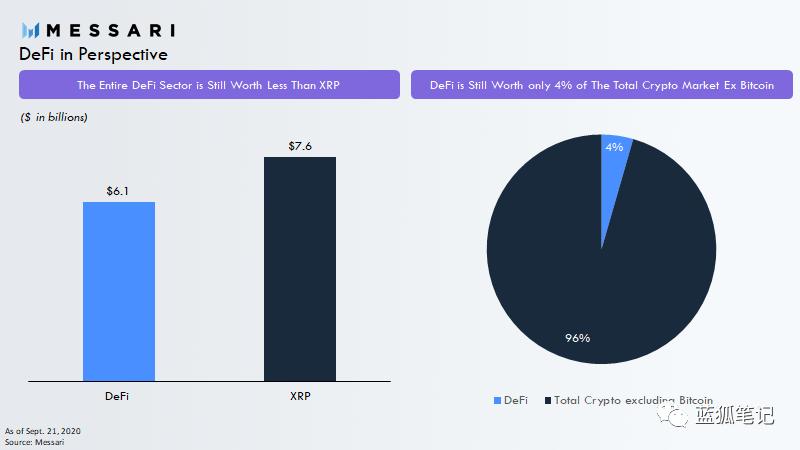 DeFi 泡沫并不大,NFT 不只是加密游戏和艺术