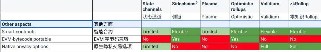 以太坊扩容需要 Layer 2 方案,头部 DeFi 协议都有何尝试?