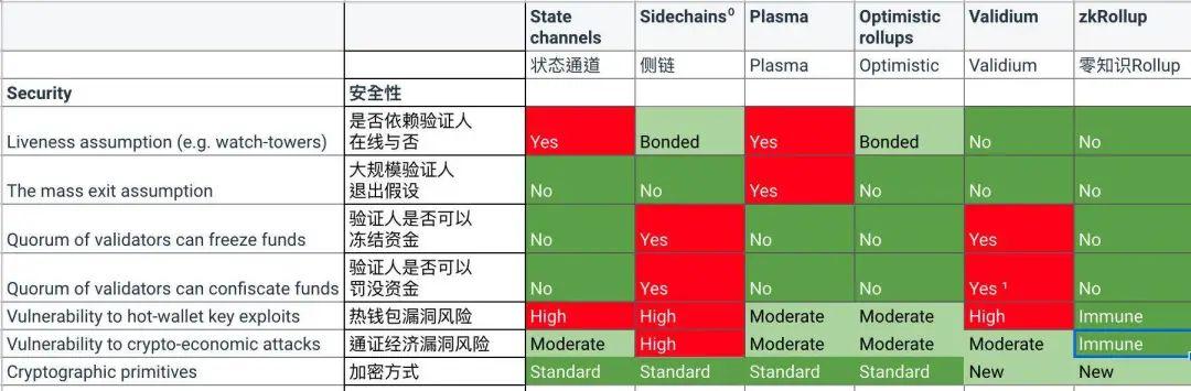 以太坊扩容需要 Layer 2 方案,头部 DeFi 协议都有何尝试?