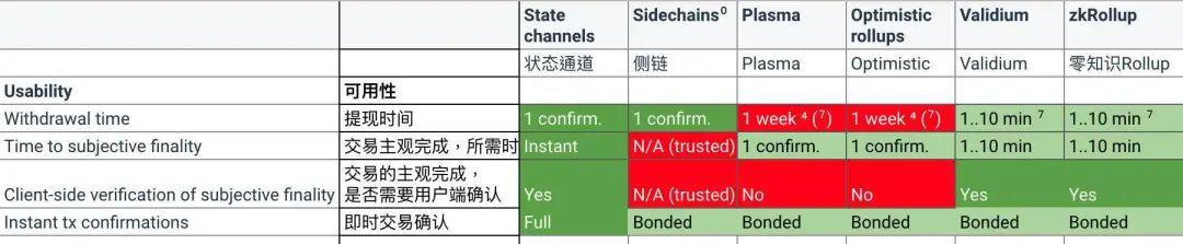 以太坊扩容需要 Layer 2 方案,头部 DeFi 协议都有何尝试?