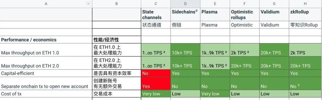以太坊扩容需要 Layer 2 方案,头部 DeFi 协议都有何尝试?
