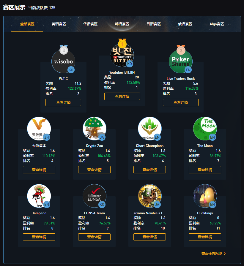 最后一天,WSOT 世界交易大赛延迟报名阶段即将结束!最高奖池可达 200BTC