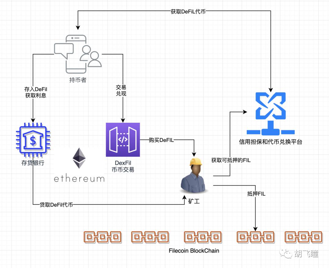 DeFil 是什么?探讨 DeFi 如何激活 Filecoin 流动性
