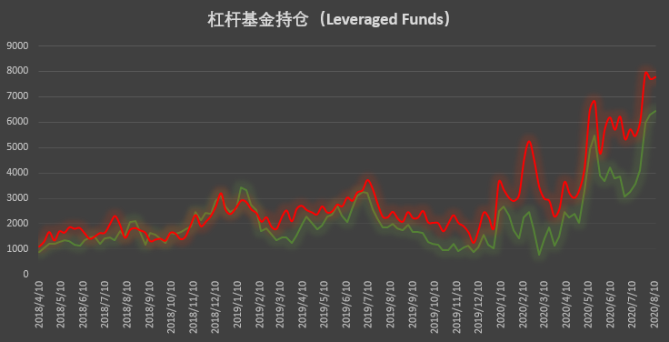 大型机构惊现 3·12 前罕见调仓动作 该数值大涨凸显市场信心不足 | CFTC COT 比特币持仓周报