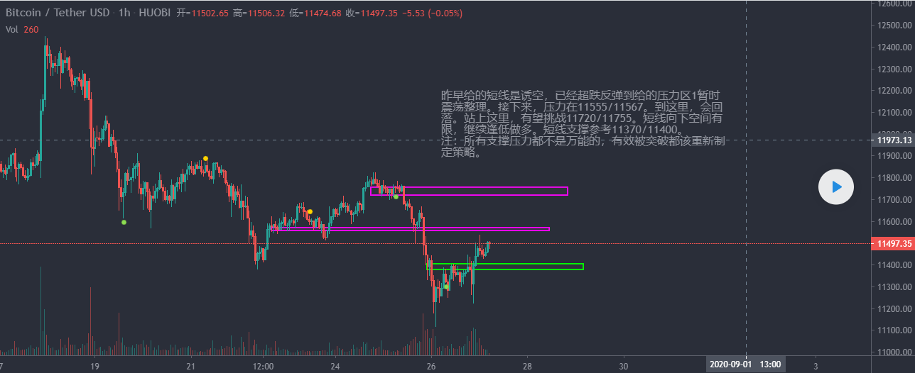 BTC，短线向下有限，给你最准确的支撑压力