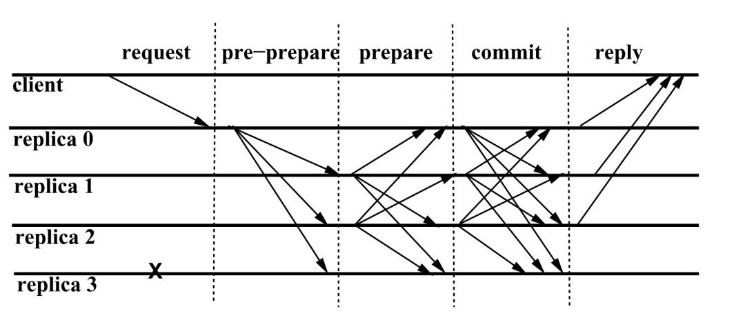 区块链 = 分布式数据库?技术解读区块链与分布式系统异同