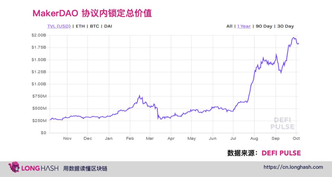 DAI 更稳定,但 MakerDAO 抵押品中心化亦引发担忧