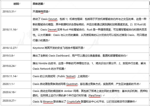 头等仓:全面读懂区块链隐私计算平台 Oasis Labs