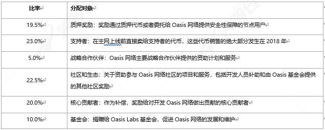 头等仓:全面读懂区块链隐私计算平台 Oasis Labs
