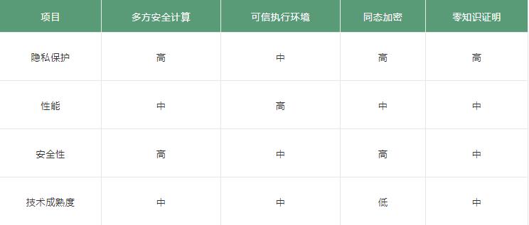 头等仓:全面读懂区块链隐私计算平台 Oasis Labs