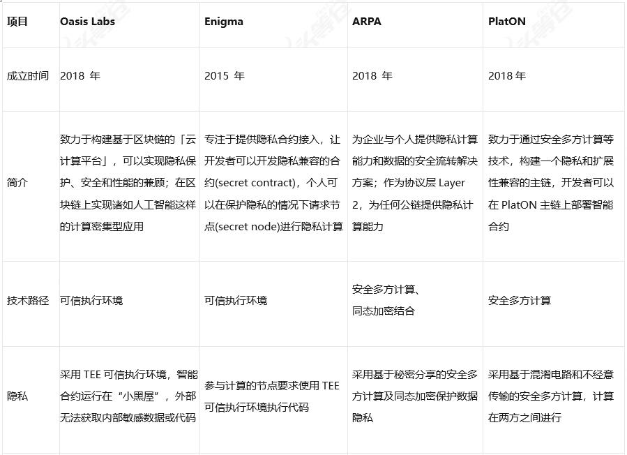 头等仓:全面读懂区块链隐私计算平台 Oasis Labs
