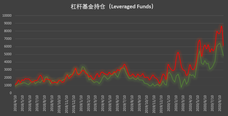 大型机构秀操作，激进清仓空单展现极强看涨信心 | CFTC COT 比特币持仓周报