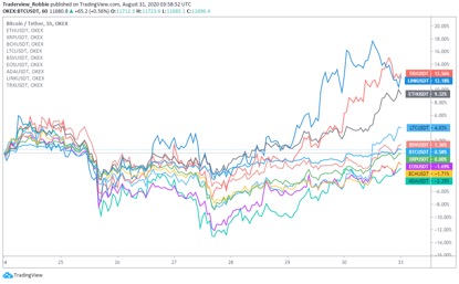 OKEx 每周市场观察:机构看好比特币,DeFi 保持不可持续增长