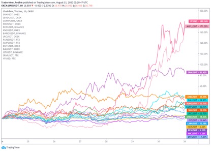 OKEx 每周市场观察:机构看好比特币,DeFi 保持不可持续增长