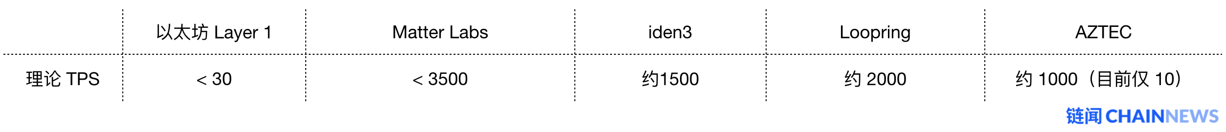 速览以太坊 ZK Rollup 扩容方案 Hermez,将专注转账高频场景