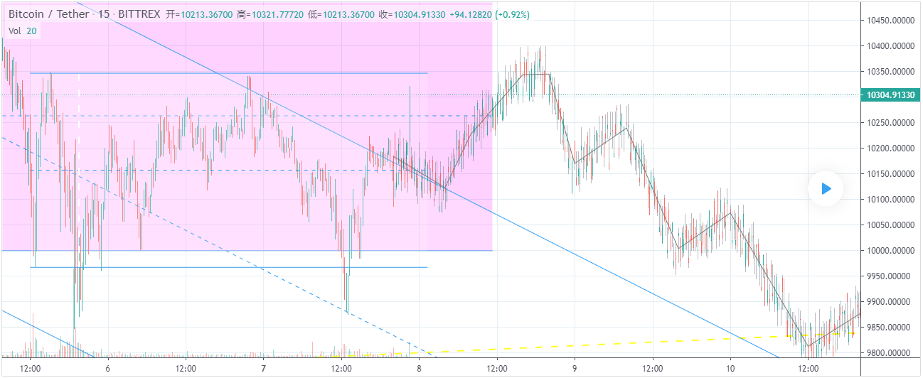 BTC 阶段测试结果已出,主力剧本已写好