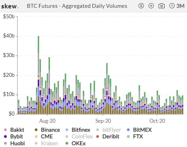 加密衍生品周报 | BTC 期货、期权成交量均回升四成